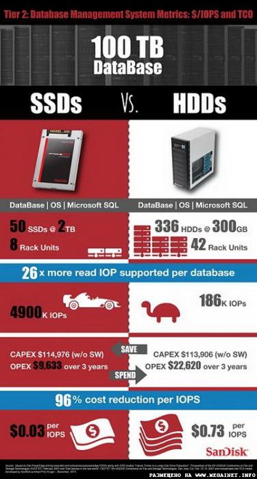 Первый в мире 4TB SAS SSD